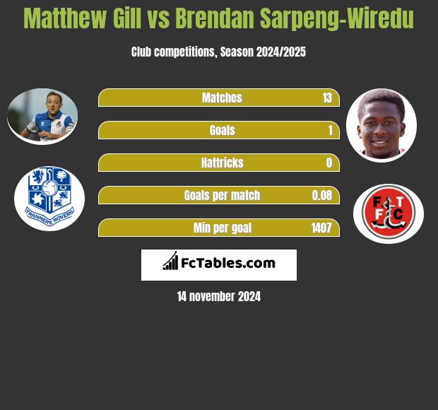 Matthew Gill vs Brendan Sarpeng-Wiredu h2h player stats