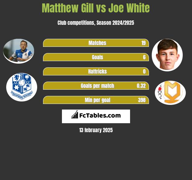 Matthew Gill vs Joe White h2h player stats