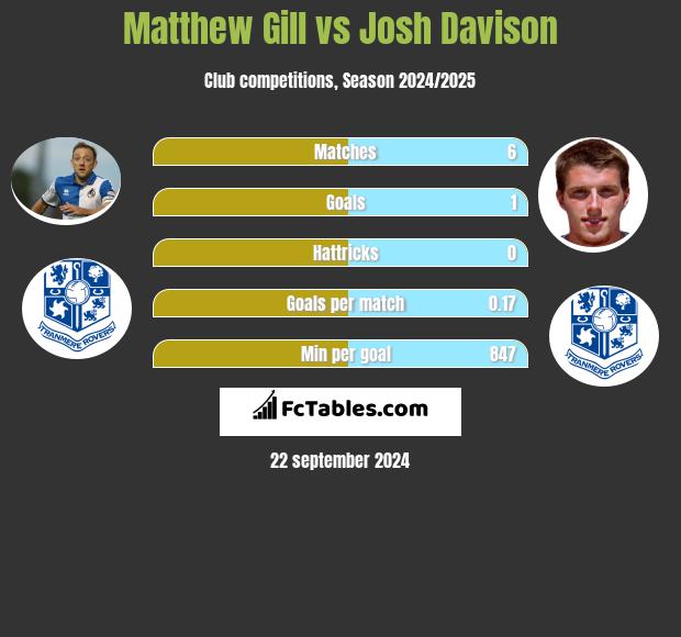 Matthew Gill vs Josh Davison h2h player stats