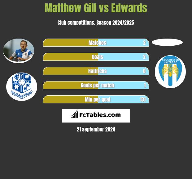 Matthew Gill vs Edwards h2h player stats