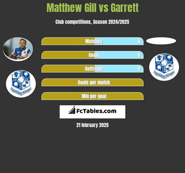 Matthew Gill vs Garrett h2h player stats