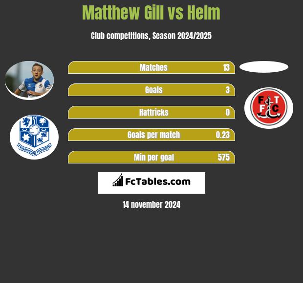 Matthew Gill vs Helm h2h player stats