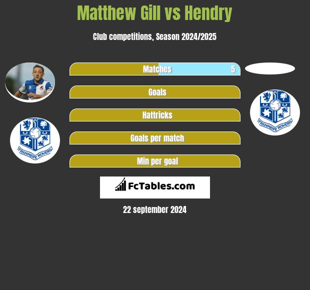 Matthew Gill vs Hendry h2h player stats