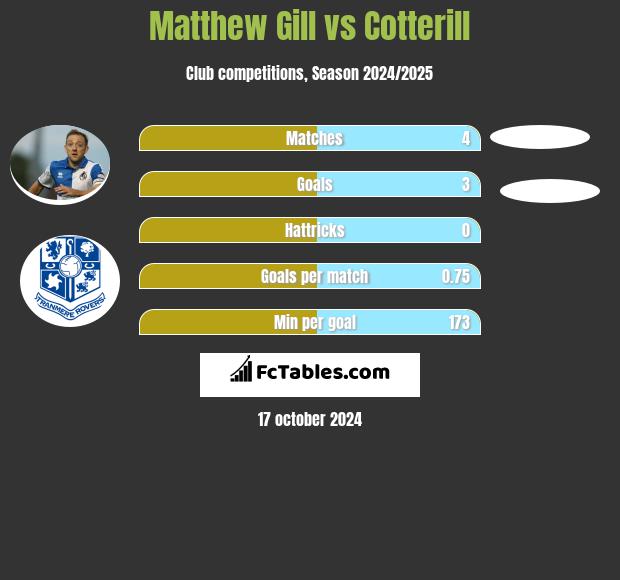 Matthew Gill vs Cotterill h2h player stats