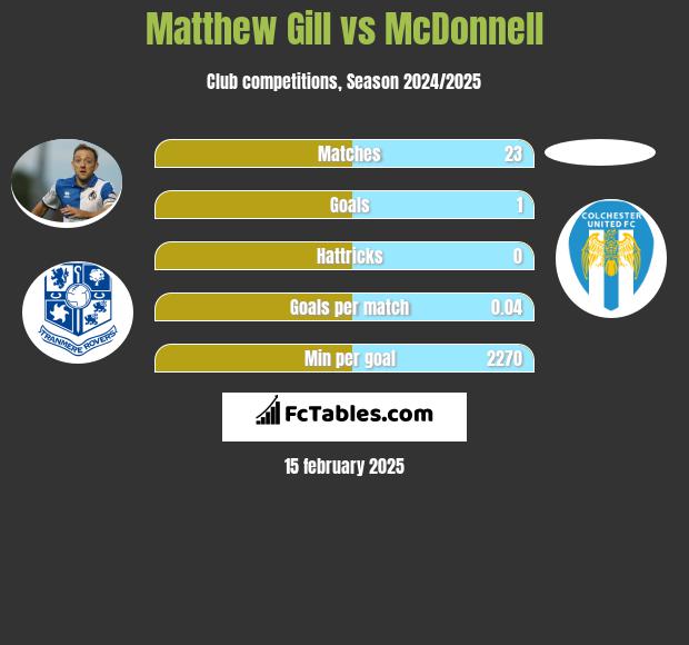 Matthew Gill vs McDonnell h2h player stats