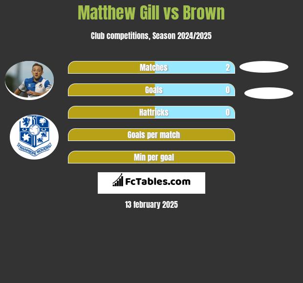 Matthew Gill vs Brown h2h player stats