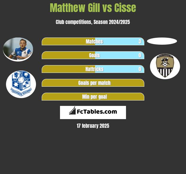 Matthew Gill vs Cisse h2h player stats