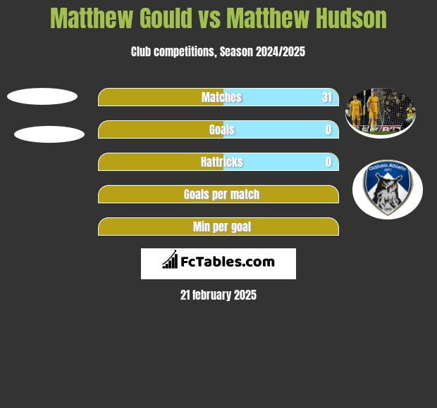 Matthew Gould vs Matthew Hudson h2h player stats