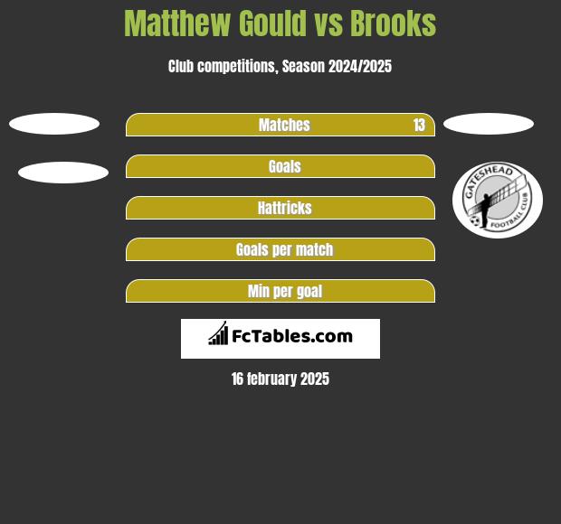 Matthew Gould vs Brooks h2h player stats