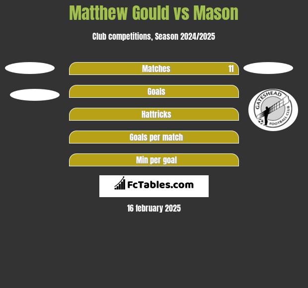 Matthew Gould vs Mason h2h player stats