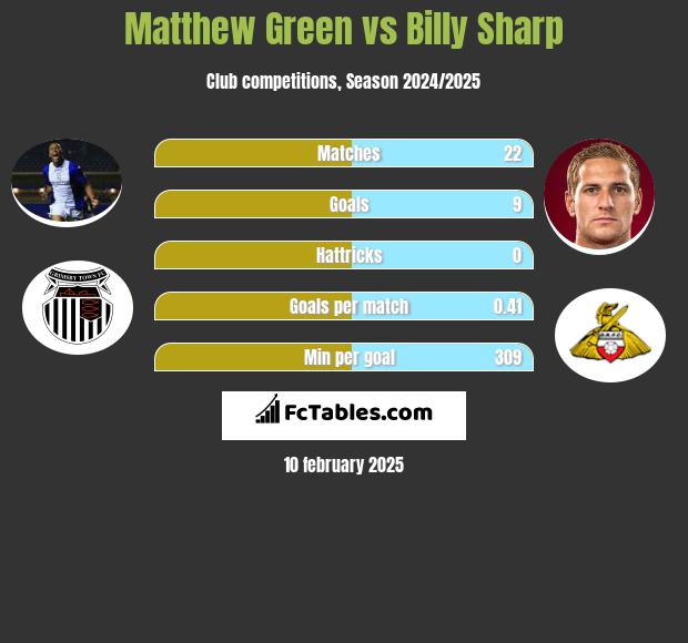 Matthew Green vs Billy Sharp h2h player stats