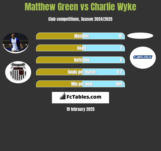 Matthew Green vs Charlie Wyke h2h player stats