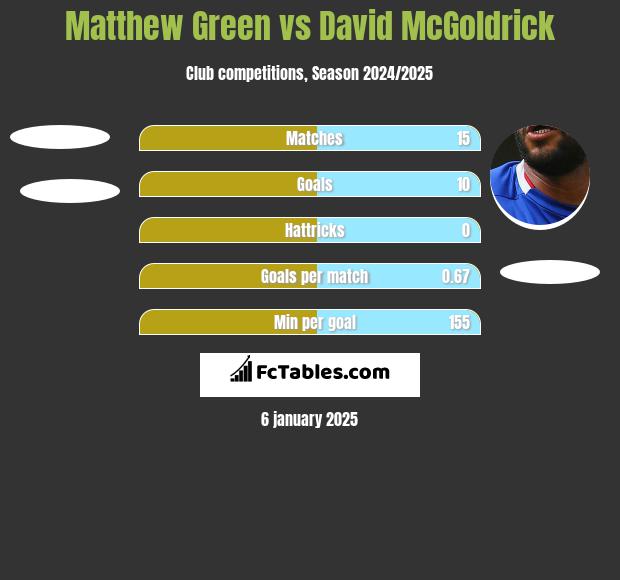 Matthew Green vs David McGoldrick h2h player stats