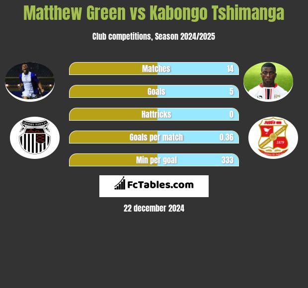 Matthew Green vs Kabongo Tshimanga h2h player stats