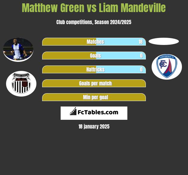 Matthew Green vs Liam Mandeville h2h player stats