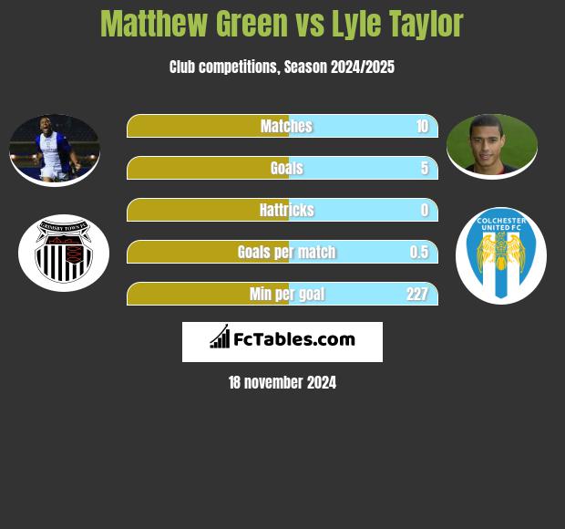 Matthew Green vs Lyle Taylor h2h player stats