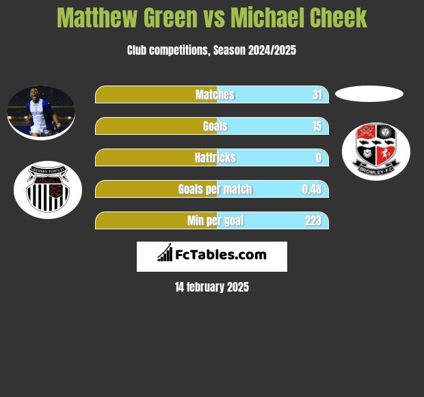 Matthew Green vs Michael Cheek h2h player stats