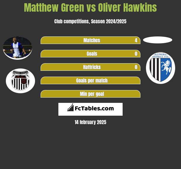 Matthew Green vs Oliver Hawkins h2h player stats