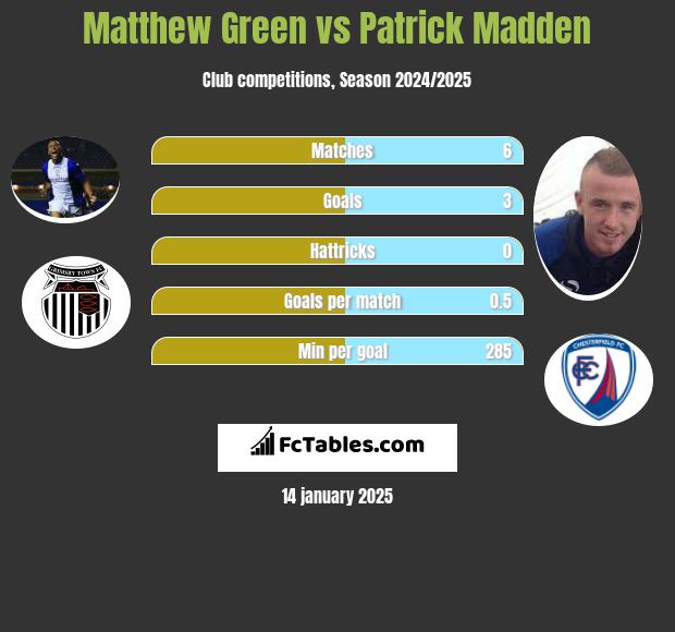 Matthew Green vs Patrick Madden h2h player stats