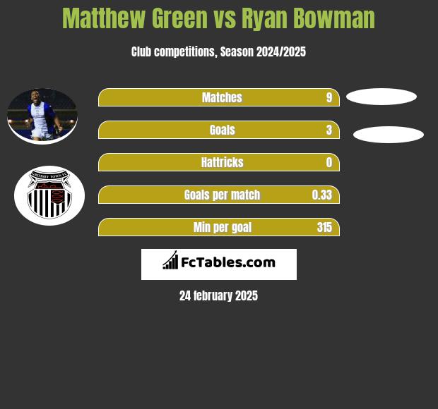 Matthew Green vs Ryan Bowman h2h player stats