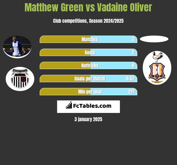 Matthew Green vs Vadaine Oliver h2h player stats