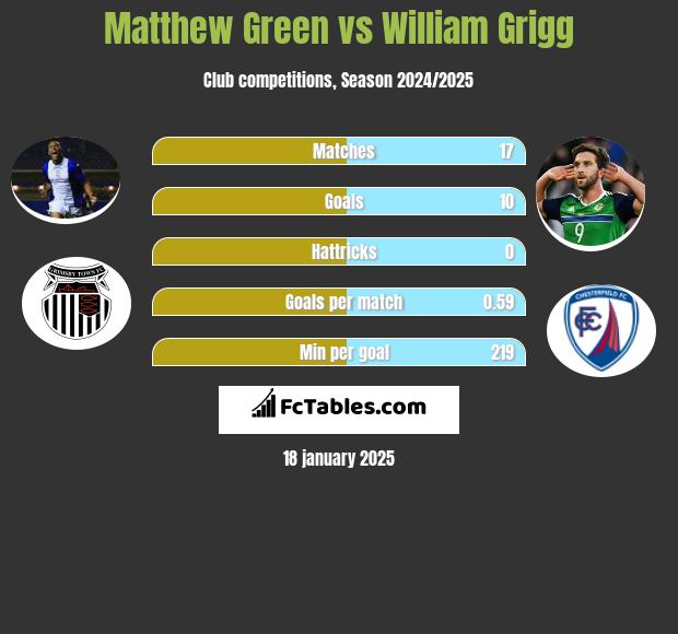 Matthew Green vs William Grigg h2h player stats