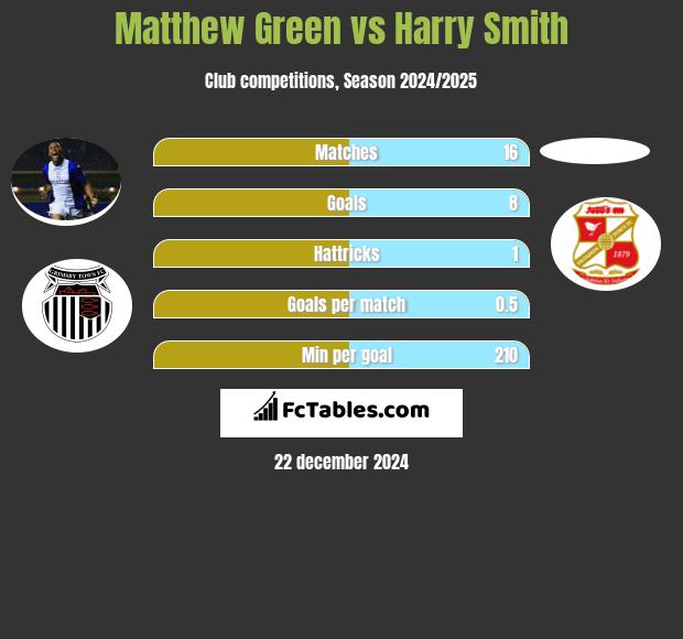 Matthew Green vs Harry Smith h2h player stats