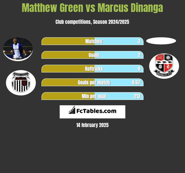 Matthew Green vs Marcus Dinanga h2h player stats