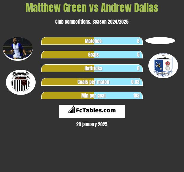 Matthew Green vs Andrew Dallas h2h player stats