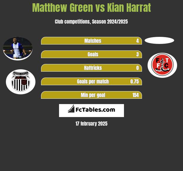 Matthew Green vs Kian Harrat h2h player stats