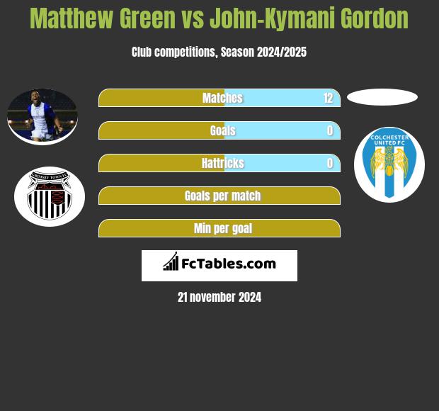 Matthew Green vs John-Kymani Gordon h2h player stats