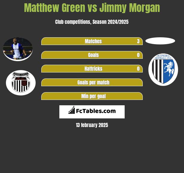 Matthew Green vs Jimmy Morgan h2h player stats