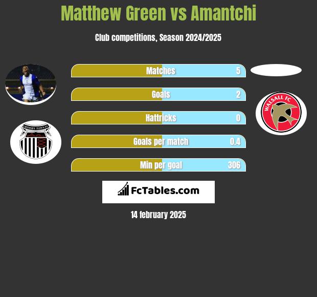 Matthew Green vs Amantchi h2h player stats