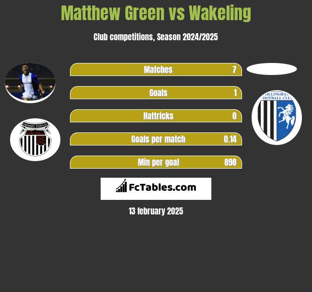 Matthew Green vs Wakeling h2h player stats