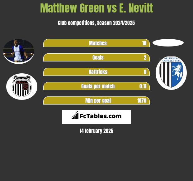 Matthew Green vs E. Nevitt h2h player stats