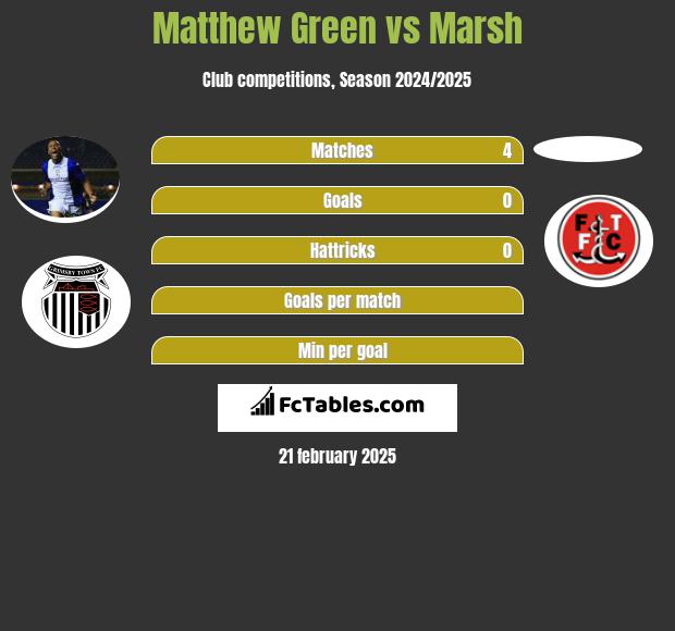 Matthew Green vs Marsh h2h player stats