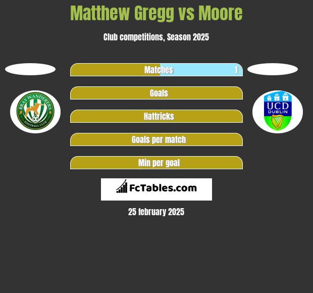 Matthew Gregg vs Moore h2h player stats