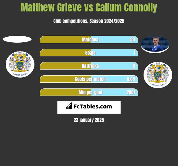 Matthew Grieve vs Callum Connolly h2h player stats