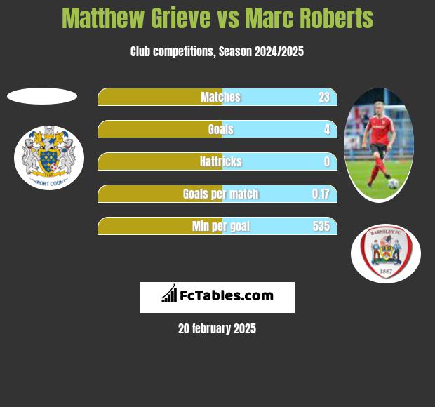 Matthew Grieve vs Marc Roberts h2h player stats