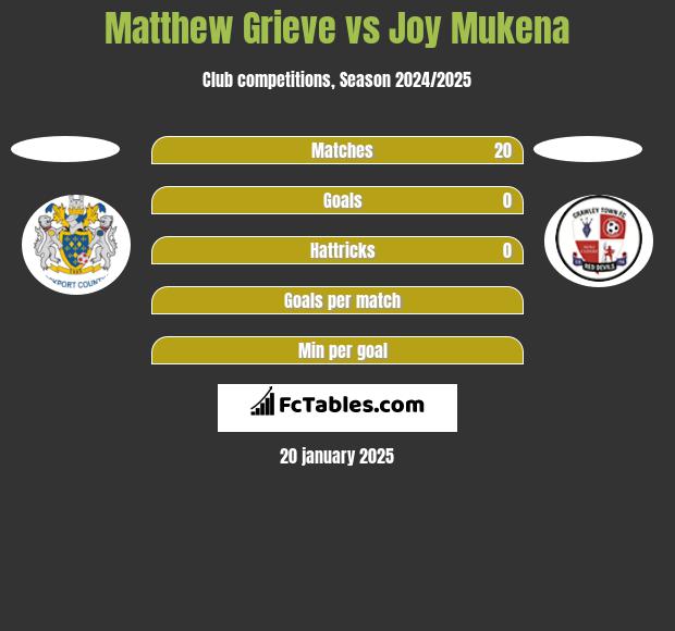 Matthew Grieve vs Joy Mukena h2h player stats