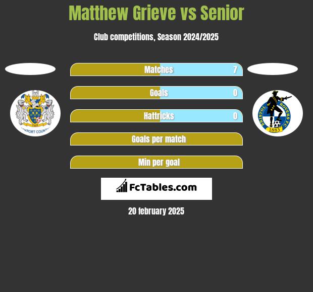 Matthew Grieve vs Senior h2h player stats