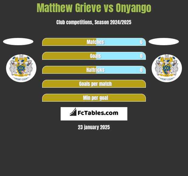 Matthew Grieve vs Onyango h2h player stats