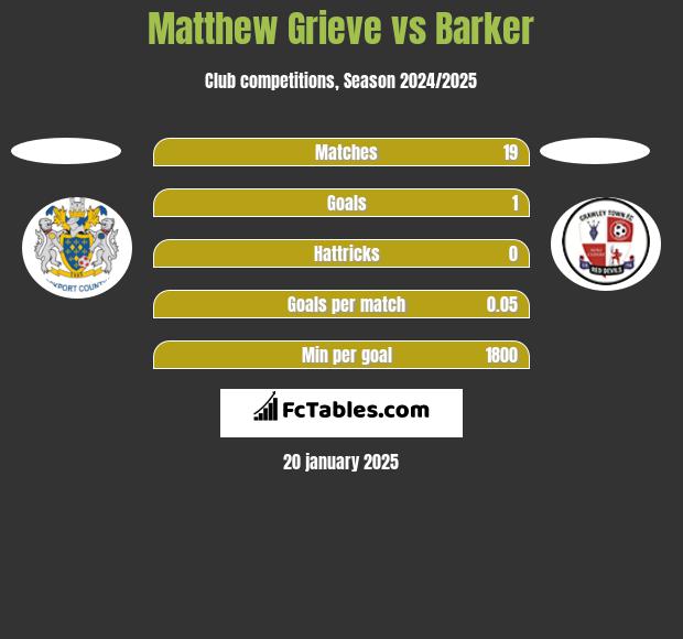 Matthew Grieve vs Barker h2h player stats