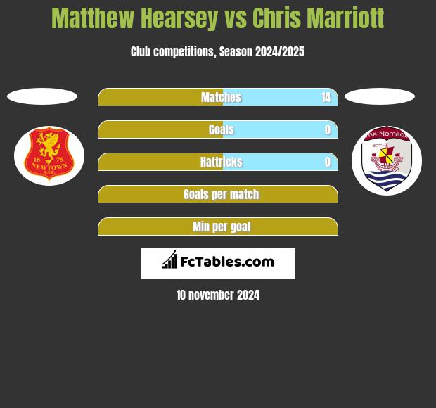 Matthew Hearsey vs Chris Marriott h2h player stats