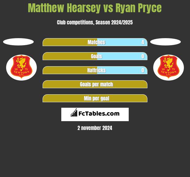 Matthew Hearsey vs Ryan Pryce h2h player stats