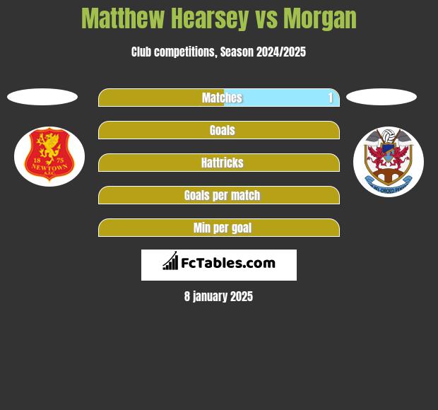 Matthew Hearsey vs Morgan h2h player stats