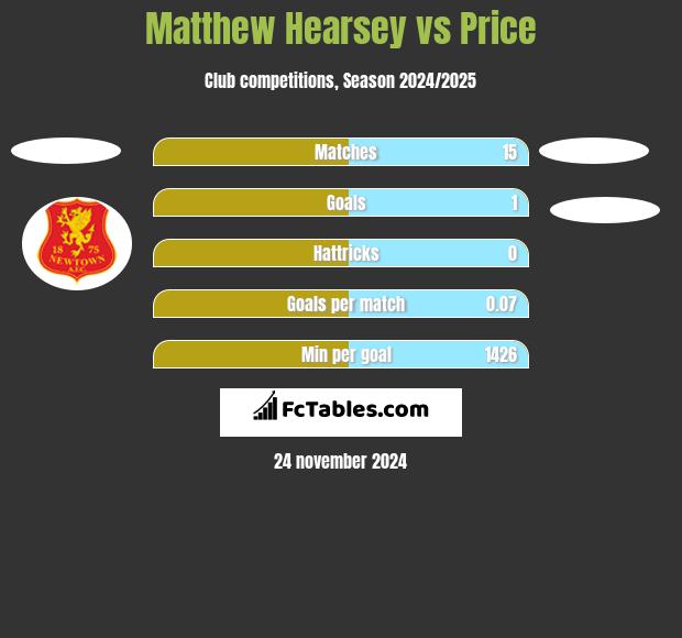 Matthew Hearsey vs Price h2h player stats