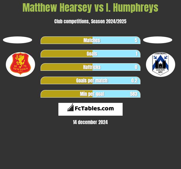 Matthew Hearsey vs I. Humphreys h2h player stats