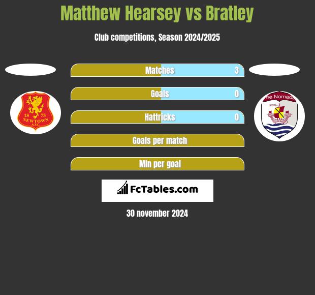 Matthew Hearsey vs Bratley h2h player stats