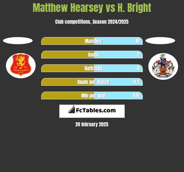 Matthew Hearsey vs H. Bright h2h player stats